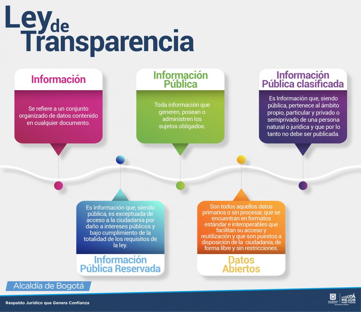 Ley De Transparencia Y De Acceso A La Información Pública Secretaría Jurídica Distrital 9801